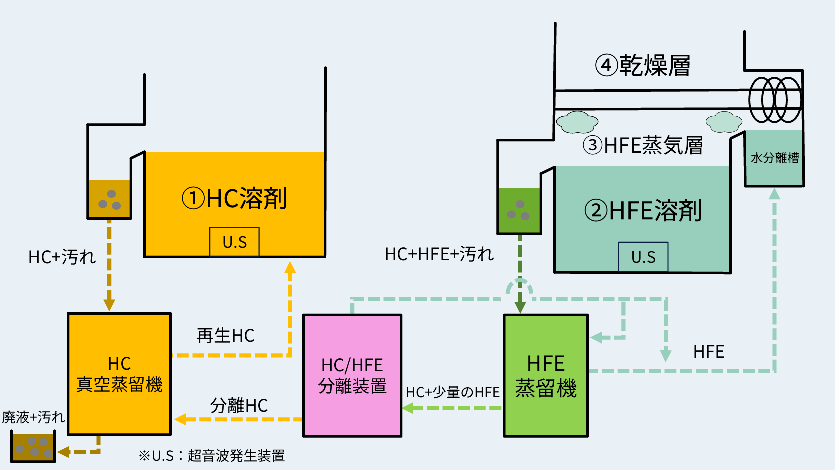 有機EL洗浄装置