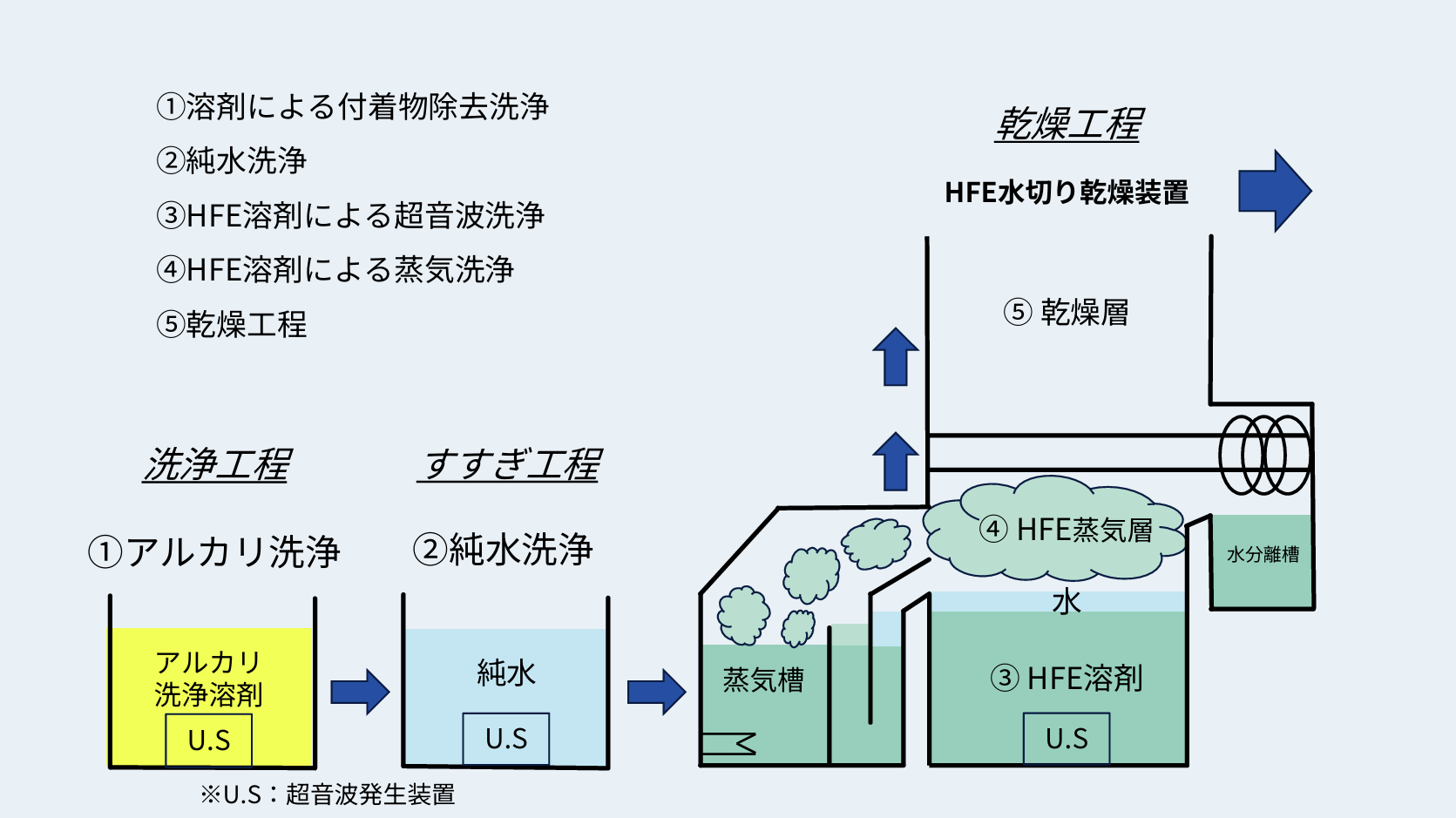 水洗浄装置と水切り乾燥装置