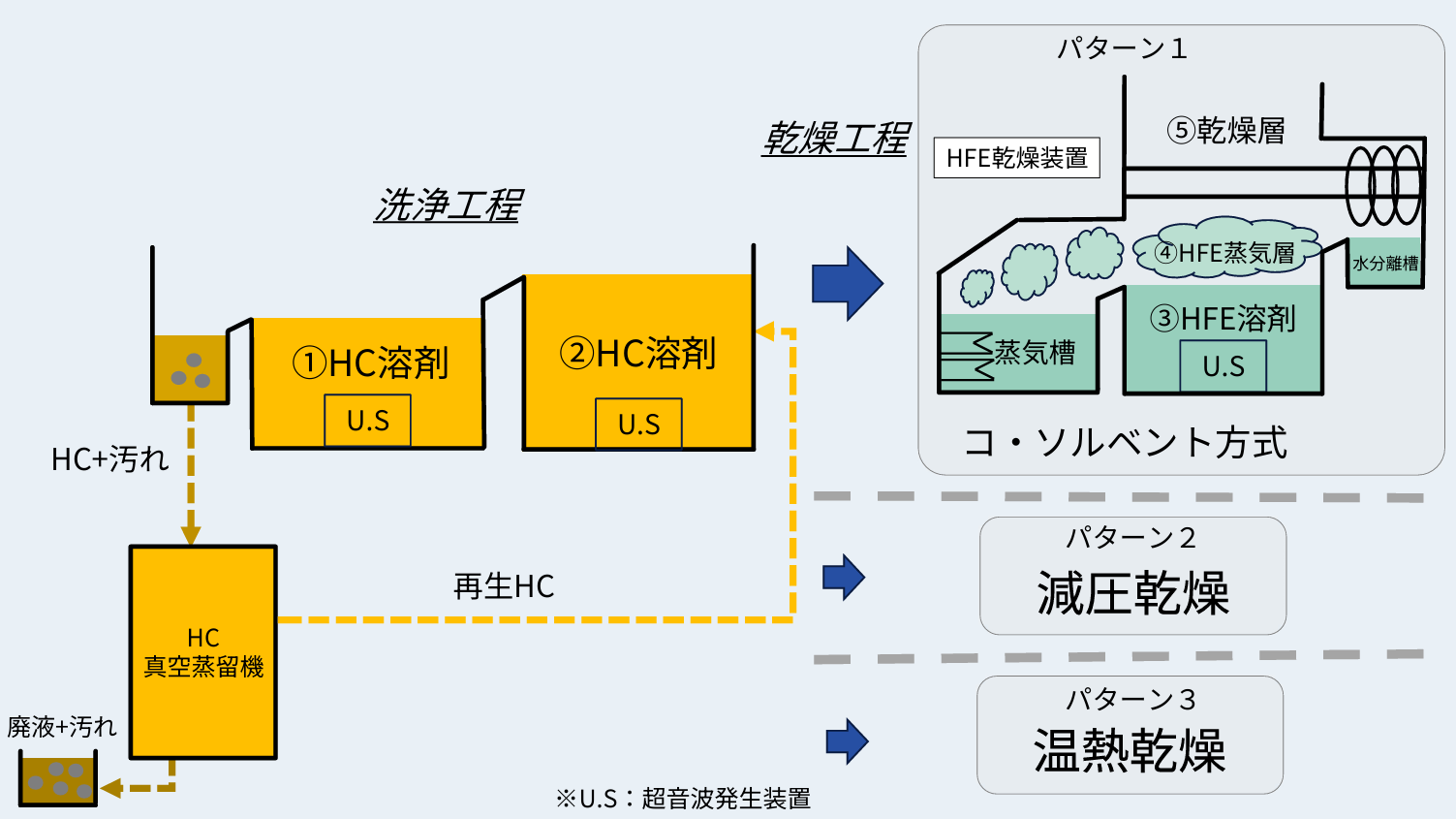 炭化水素溶剤洗浄装置