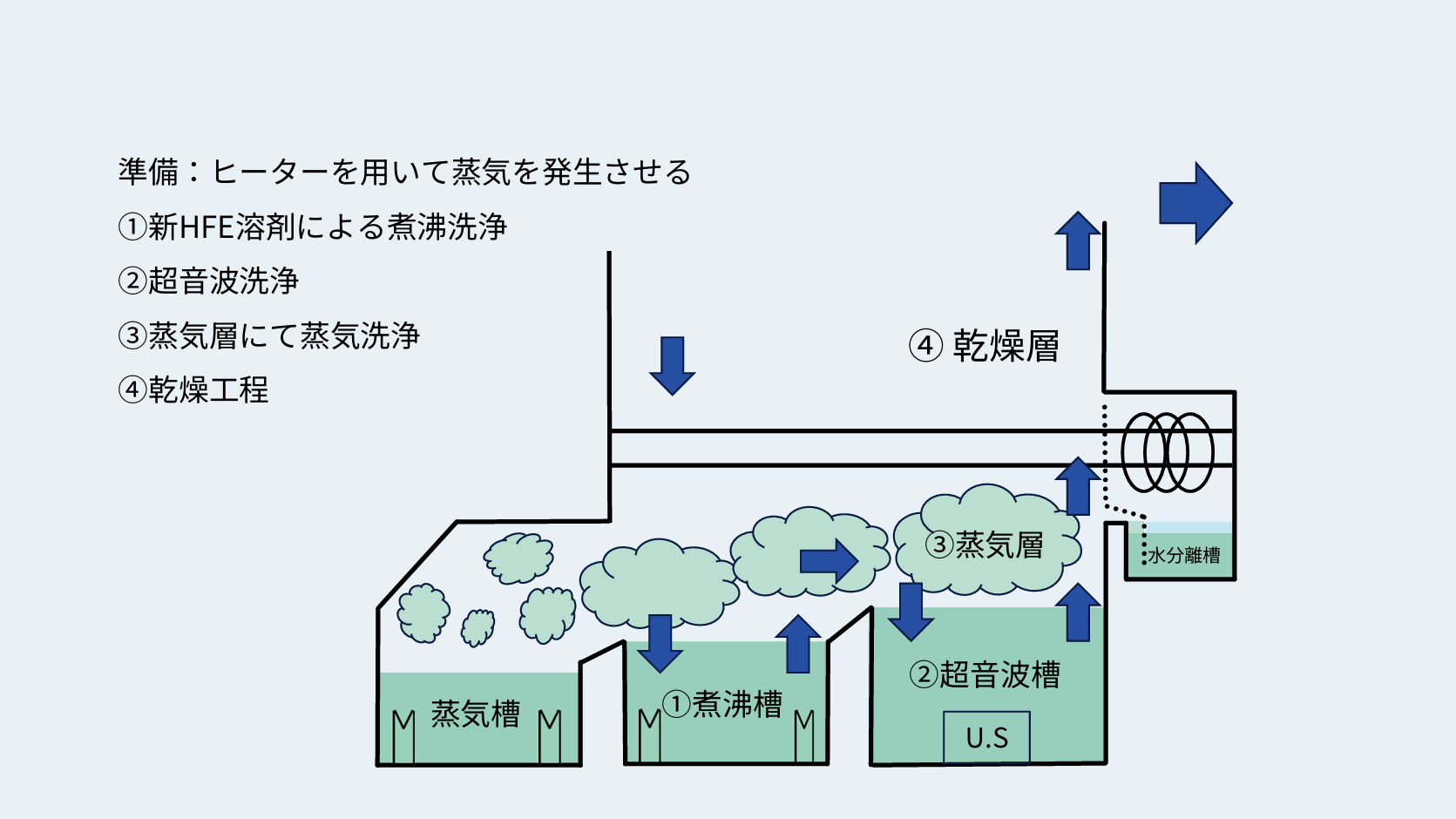 フッ素系溶剤洗浄装置