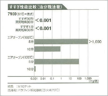 すすぎ性能比較（油分残渣量）